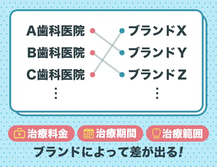 マウスピース矯正のブランドは歯科医院によって取り扱いが異なる